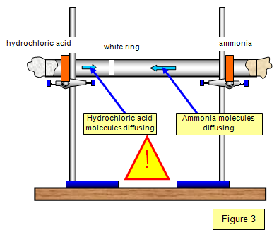 ammonia and hydrochloric acid diffusion experiment